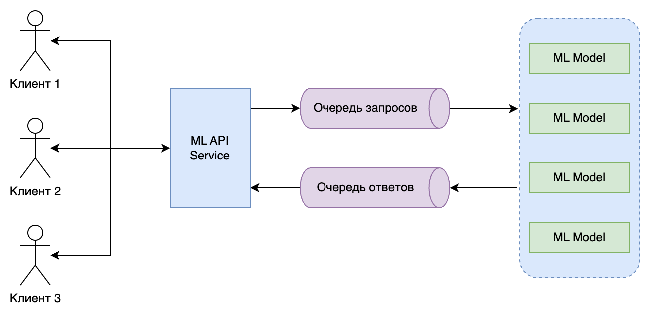 Типы инференса ML моделей