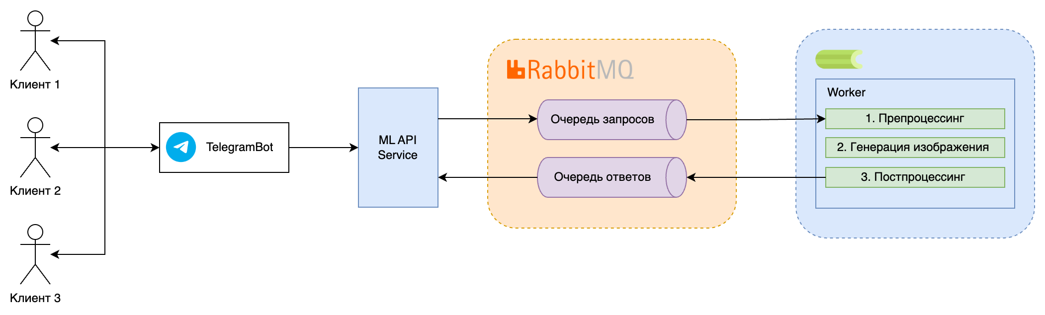 Типы инференса ML моделей